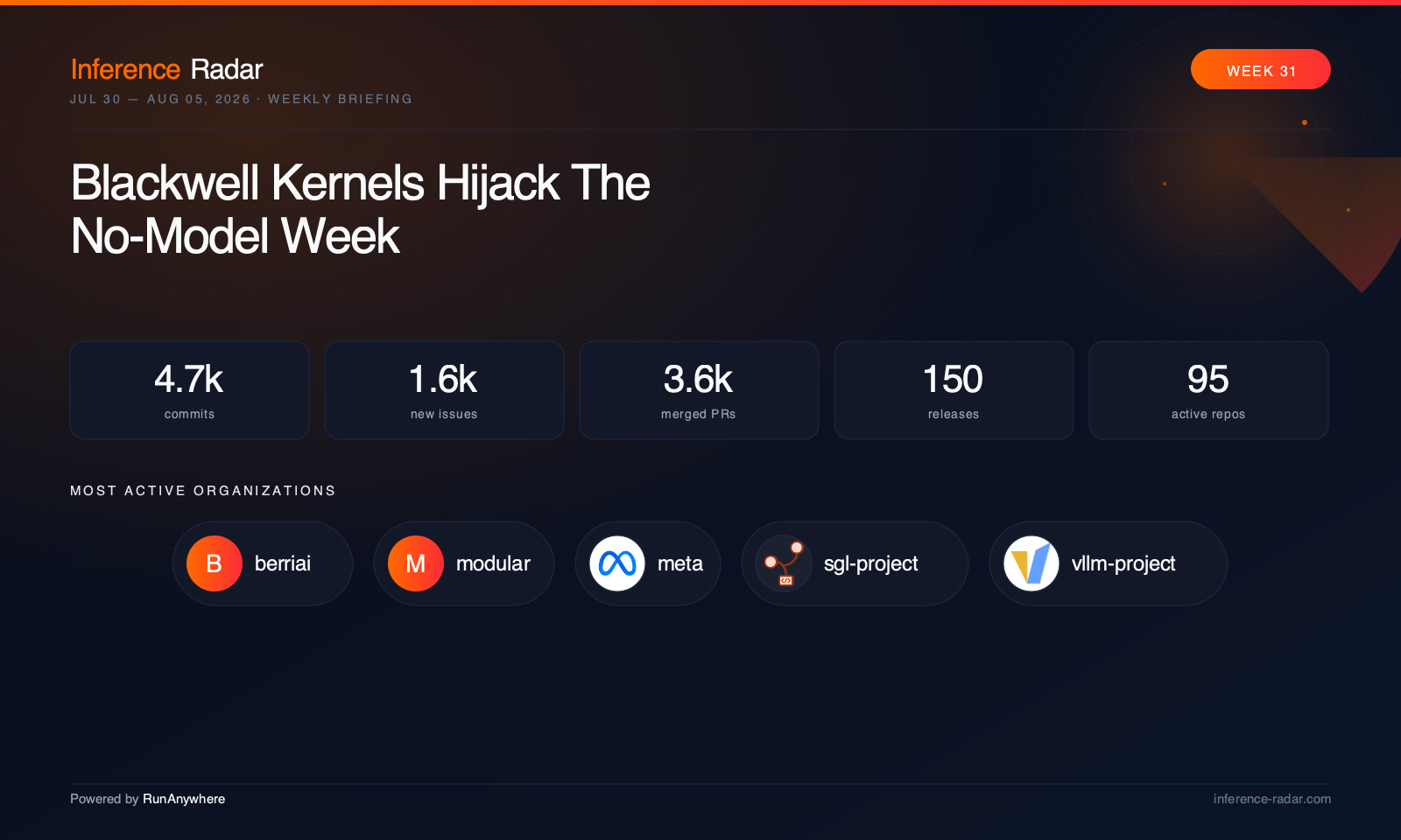 Cover for Blackwell Kernels Hijack The No-Model Week